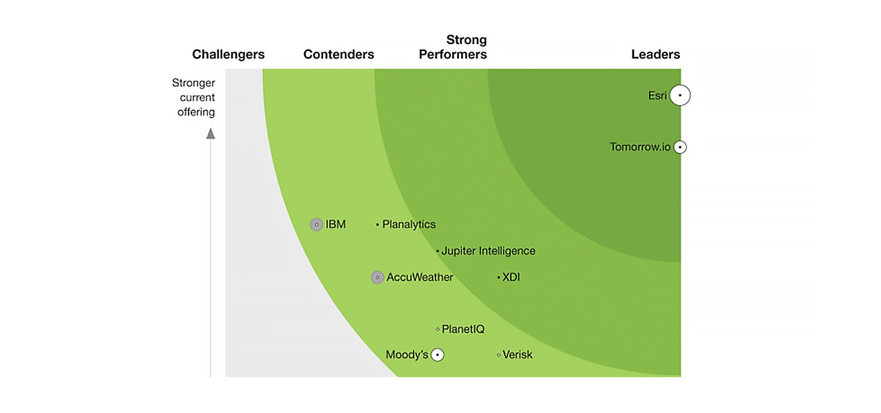 A graph using varying shades of green to distinguish different technology companies based on market performance